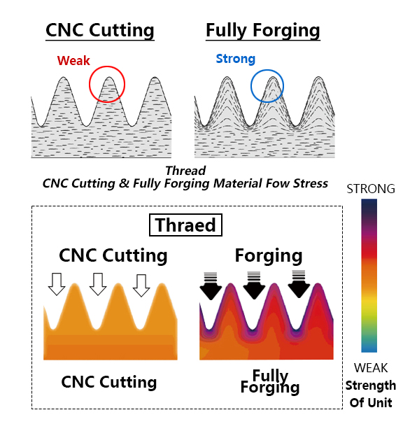 Fully Forged Technique Details